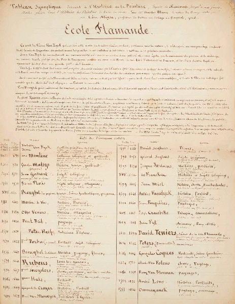 Tableau synoptique servant à l'histoire de la peinture - école flamande