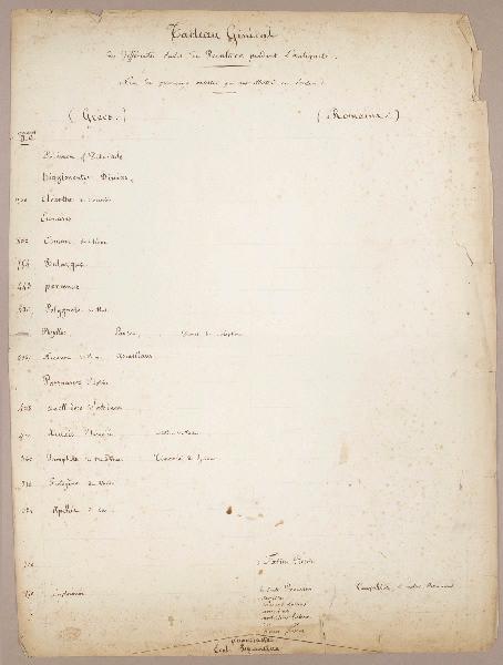 Tableau général des différentes écoles de peinture pendant l'Antiquité